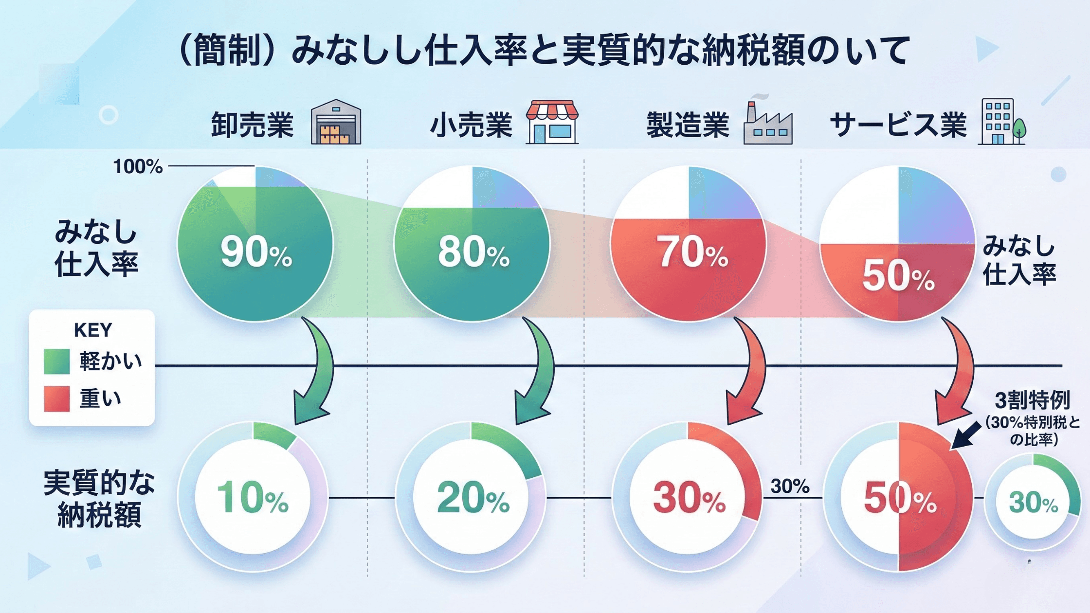 インボイス終了後の課税方式選択フロー図